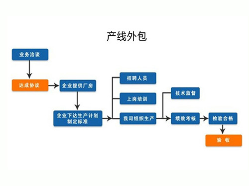 产线外包